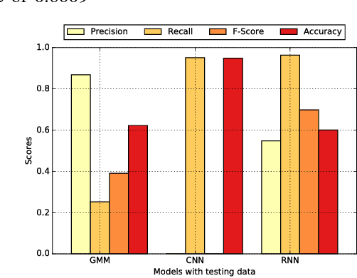 Figure 3 for Empirical Study of Drone Sound Detection in Real-Life Environment with Deep Neural Networks