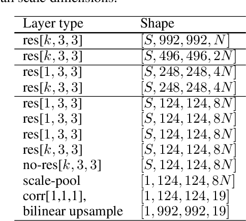 Figure 4 for Deep Scale-spaces: Equivariance Over Scale