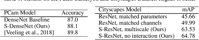 Figure 2 for Deep Scale-spaces: Equivariance Over Scale