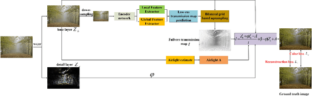 Figure 3 for Single image dehazing via combining the prior knowledge and CNNs