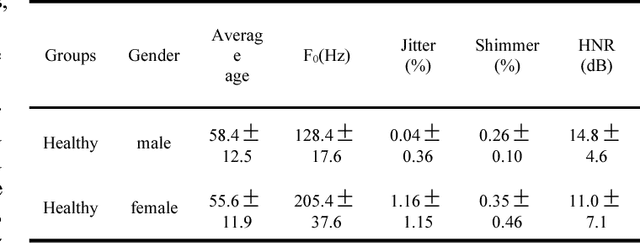 Figure 2 for Voiceprint recognition of Parkinson patients based on deep learning