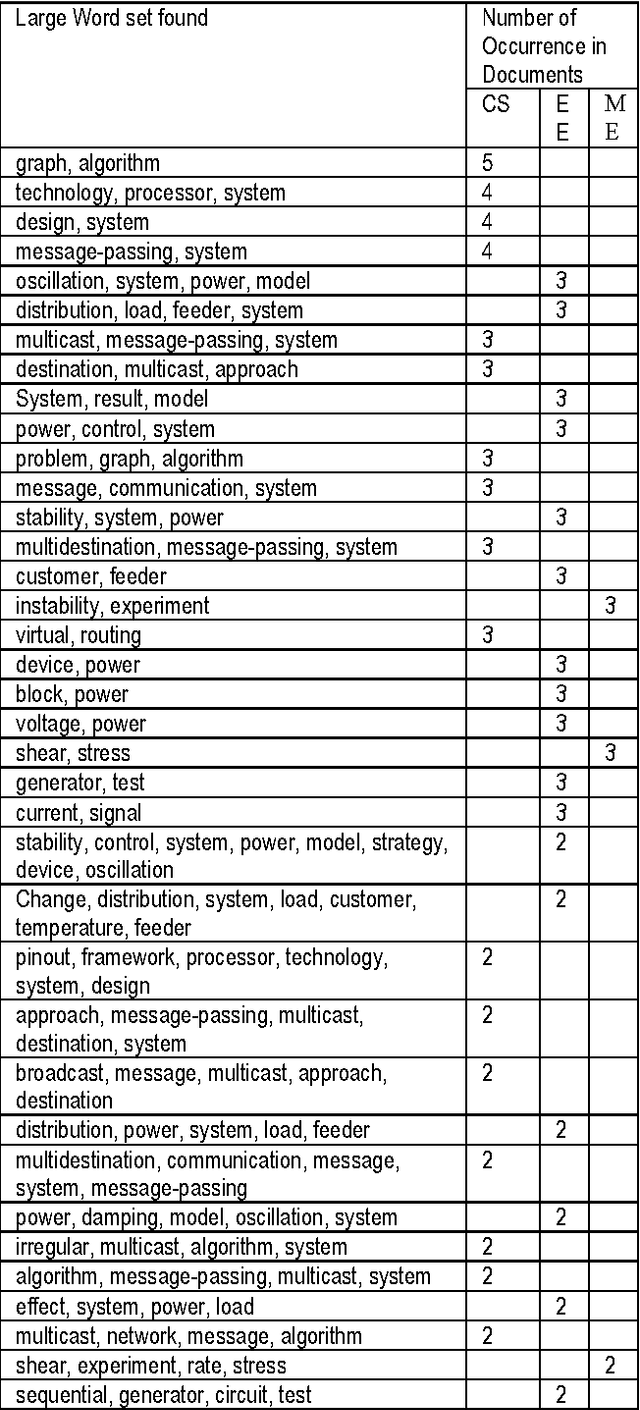 Figure 1 for Text Classification using the Concept of Association Rule of Data Mining