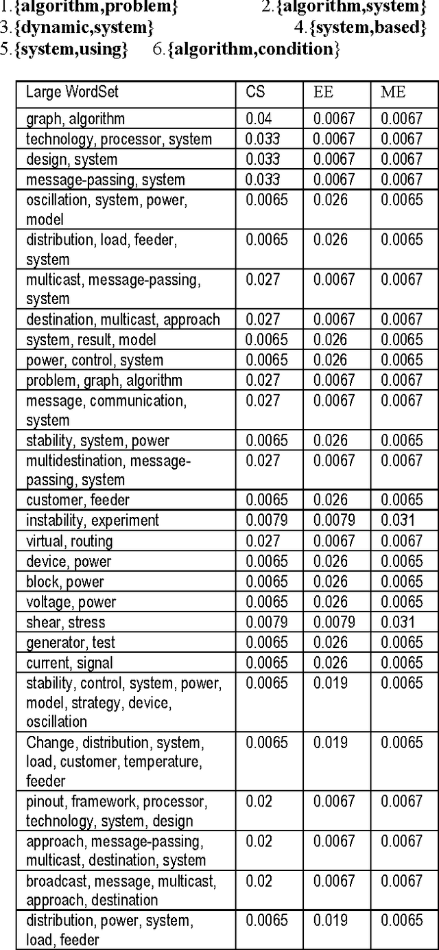 Figure 2 for Text Classification using the Concept of Association Rule of Data Mining