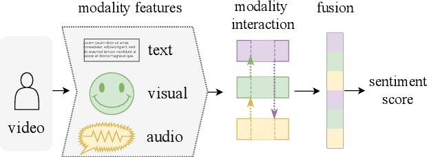 Figure 1 for Cross-Modality Gated Attention Fusion for Multimodal Sentiment Analysis