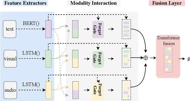 Figure 3 for Cross-Modality Gated Attention Fusion for Multimodal Sentiment Analysis