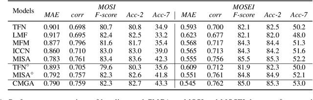 Figure 2 for Cross-Modality Gated Attention Fusion for Multimodal Sentiment Analysis