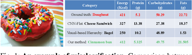 Figure 1 for Improving Dietary Assessment Via Integrated Hierarchy Food Classification