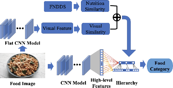 Figure 2 for Improving Dietary Assessment Via Integrated Hierarchy Food Classification