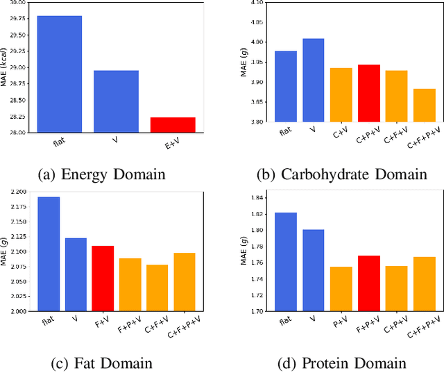 Figure 3 for Improving Dietary Assessment Via Integrated Hierarchy Food Classification