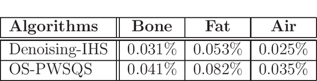 Figure 2 for Regularization by Denoising Sub-sampled Newton Method for Spectral CT Multi-Material Decomposition