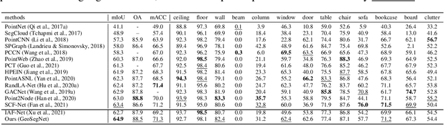 Figure 2 for GeoSegNet: Point Cloud Semantic Segmentation via Geometric Encoder-Decoder Modeling