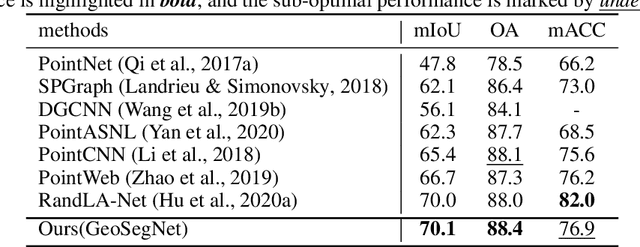 Figure 4 for GeoSegNet: Point Cloud Semantic Segmentation via Geometric Encoder-Decoder Modeling