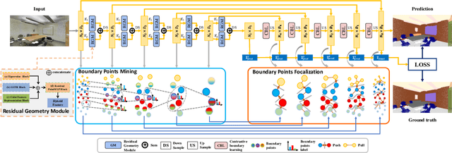 Figure 3 for GeoSegNet: Point Cloud Semantic Segmentation via Geometric Encoder-Decoder Modeling