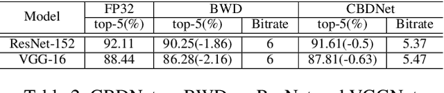 Figure 3 for Composite Binary Decomposition Networks