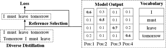 Figure 1 for One Reference Is Not Enough: Diverse Distillation with Reference Selection for Non-Autoregressive Translation