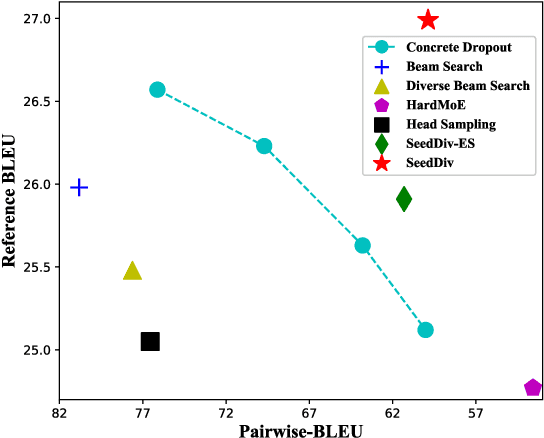 Figure 3 for One Reference Is Not Enough: Diverse Distillation with Reference Selection for Non-Autoregressive Translation