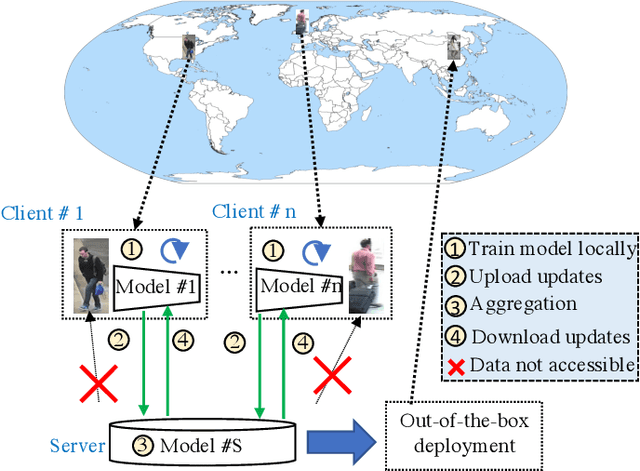 Figure 1 for Decentralised Learning from Independent Multi-Domain Labels for Person Re-Identification