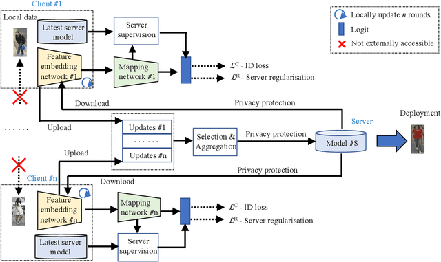 Figure 2 for Decentralised Learning from Independent Multi-Domain Labels for Person Re-Identification