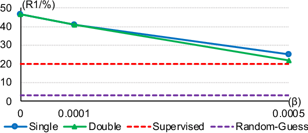 Figure 3 for Decentralised Learning from Independent Multi-Domain Labels for Person Re-Identification