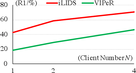 Figure 4 for Decentralised Learning from Independent Multi-Domain Labels for Person Re-Identification