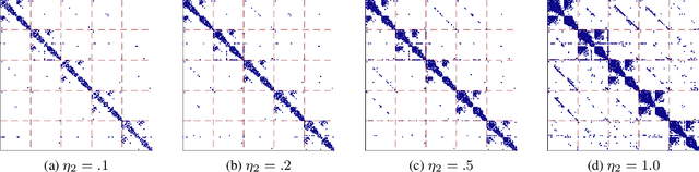Figure 3 for Doubly Stochastic Subspace Clustering