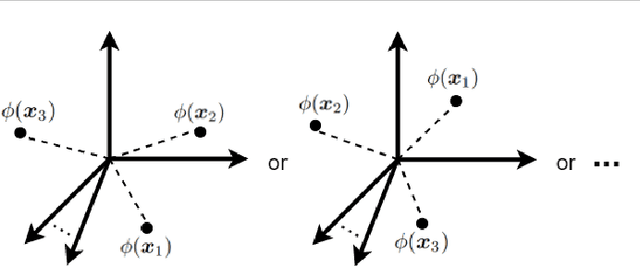 Figure 2 for Reproducing Kernel Hilbert Space, Mercer's Theorem, Eigenfunctions, Nyström Method, and Use of Kernels in Machine Learning: Tutorial and Survey