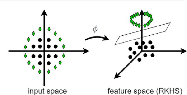 Figure 3 for Reproducing Kernel Hilbert Space, Mercer's Theorem, Eigenfunctions, Nyström Method, and Use of Kernels in Machine Learning: Tutorial and Survey