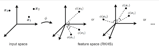 Figure 1 for Reproducing Kernel Hilbert Space, Mercer's Theorem, Eigenfunctions, Nyström Method, and Use of Kernels in Machine Learning: Tutorial and Survey