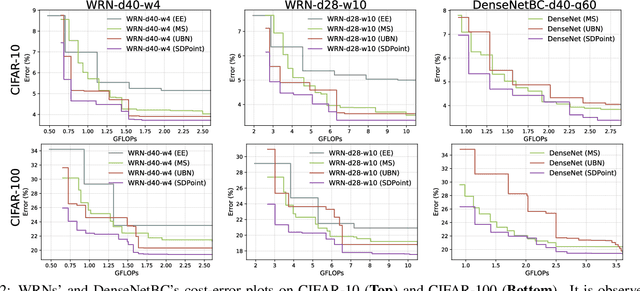 Figure 3 for Stochastic Downsampling for Cost-Adjustable Inference and Improved Regularization in Convolutional Networks