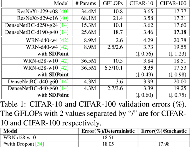 Figure 2 for Stochastic Downsampling for Cost-Adjustable Inference and Improved Regularization in Convolutional Networks