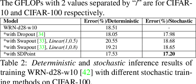 Figure 4 for Stochastic Downsampling for Cost-Adjustable Inference and Improved Regularization in Convolutional Networks