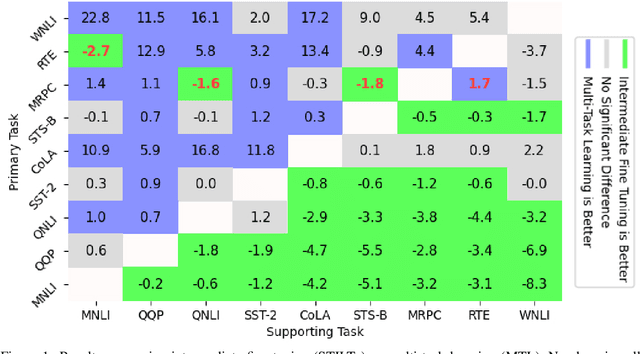 Figure 1 for When to Use Multi-Task Learning vs Intermediate Fine-Tuning for Pre-Trained Encoder Transfer Learning