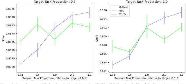 Figure 3 for When to Use Multi-Task Learning vs Intermediate Fine-Tuning for Pre-Trained Encoder Transfer Learning