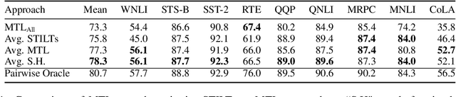 Figure 2 for When to Use Multi-Task Learning vs Intermediate Fine-Tuning for Pre-Trained Encoder Transfer Learning