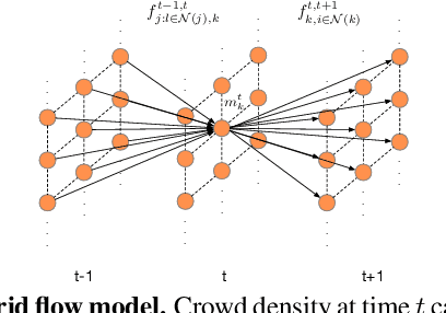 Figure 3 for Estimating People Flows to Better Count them in Crowded Scenes