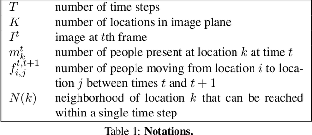 Figure 2 for Estimating People Flows to Better Count them in Crowded Scenes