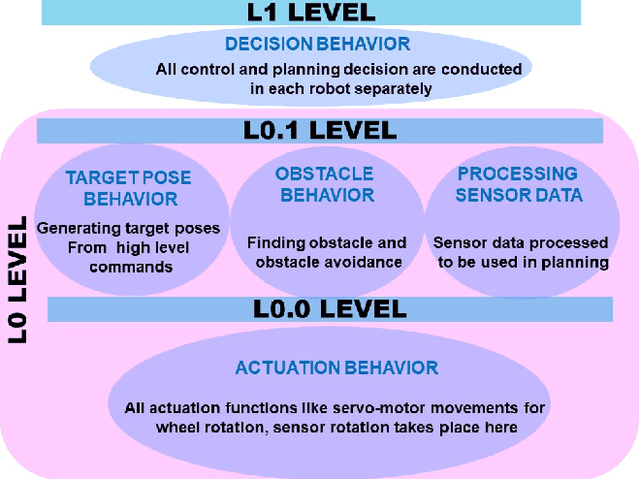 Figure 4 for An Ontology to Support Collective Intelligence in Decentralised Multi-Robot Systems