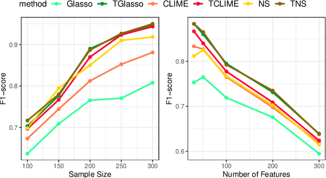 Figure 1 for Thresholded Graphical Lasso Adjusts for Latent Variables: Application to Functional Neural Connectivity