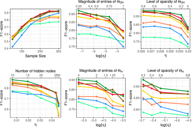 Figure 3 for Thresholded Graphical Lasso Adjusts for Latent Variables: Application to Functional Neural Connectivity
