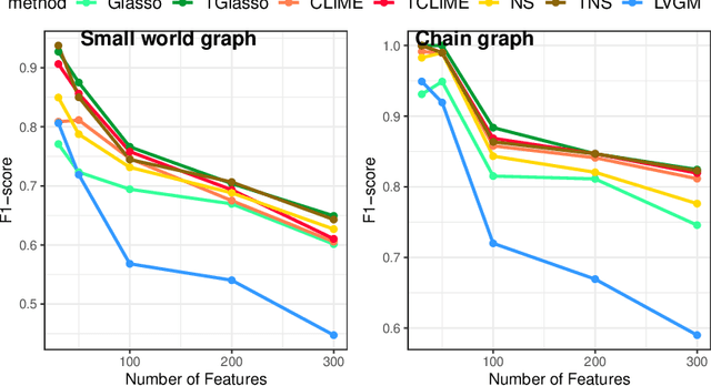 Figure 4 for Thresholded Graphical Lasso Adjusts for Latent Variables: Application to Functional Neural Connectivity
