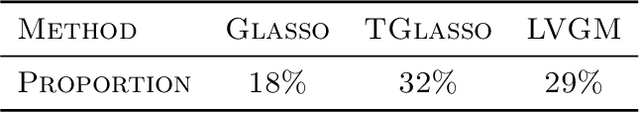 Figure 2 for Thresholded Graphical Lasso Adjusts for Latent Variables: Application to Functional Neural Connectivity