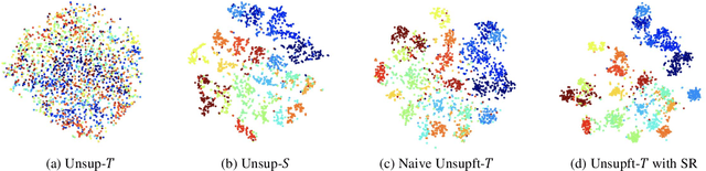 Figure 2 for Unsupervised Finetuning