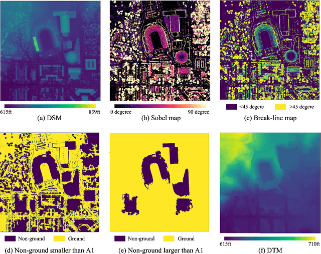 Figure 2 for A new explainable DTM generation algorithm with airborne LIDAR data: grounds are smoothly connected eventually