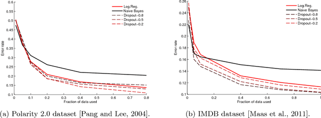 Figure 3 for Altitude Training: Strong Bounds for Single-Layer Dropout