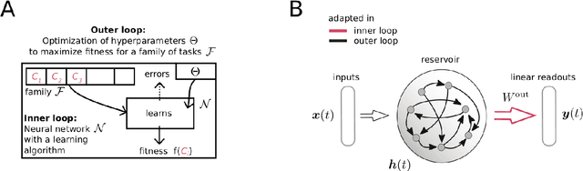 Figure 1 for Reservoirs learn to learn