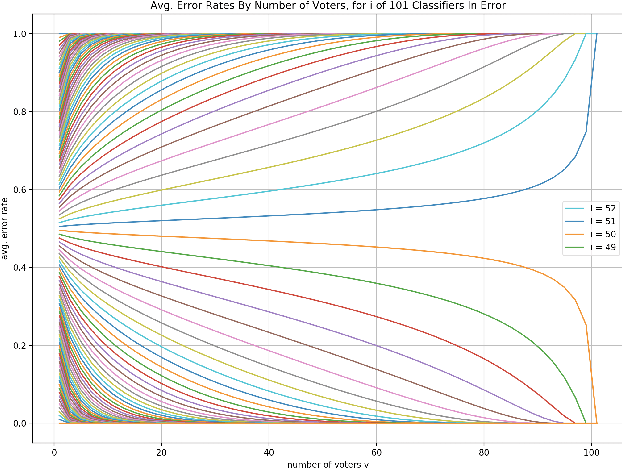 Figure 1 for Selecting a number of voters for a voting ensemble