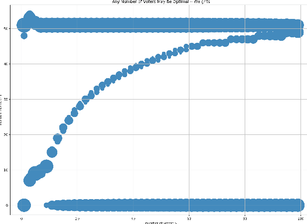 Figure 3 for Selecting a number of voters for a voting ensemble