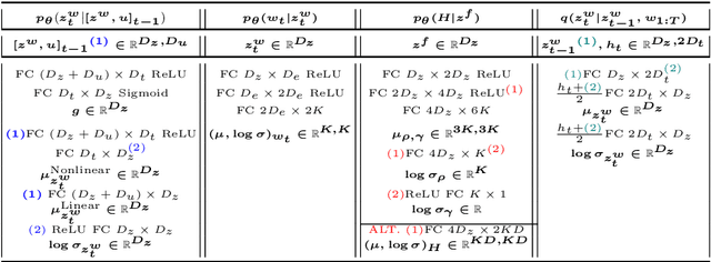 Figure 2 for Deep Markov Spatio-Temporal Factorization