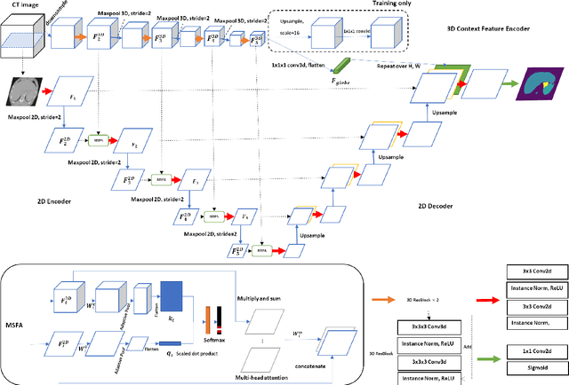 Figure 1 for Spatial Context-Aware Self-Attention Model For Multi-Organ Segmentation
