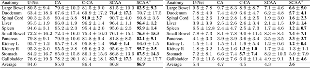 Figure 2 for Spatial Context-Aware Self-Attention Model For Multi-Organ Segmentation